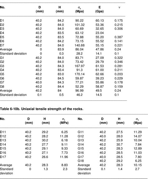 uniaxial compressive strength test of rock|compressive strength of rocks table.